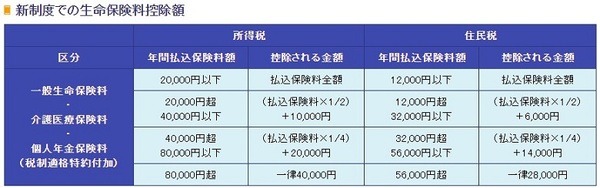新制度での生命保険料控除額