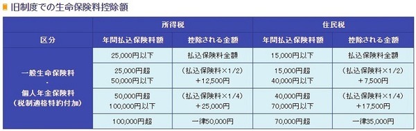 旧制度での製麺保険料控除額