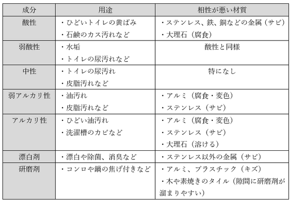 洗剤の成分ごとの用途と注意点
