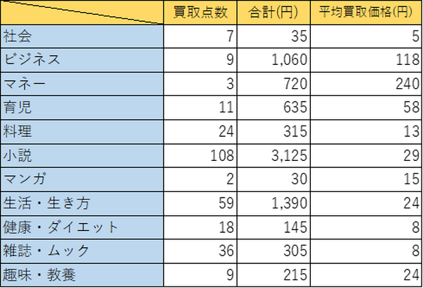 ジャンル別の買取価格