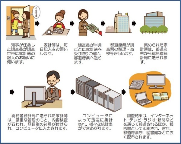 家計調査の流れ
