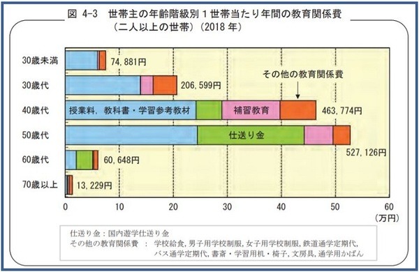 40代は教育関係の支出が多い