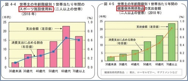 60代はフィットネス、70代はサプリメントに支出