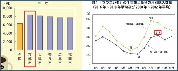 コーヒーとさつまいもの支出金額