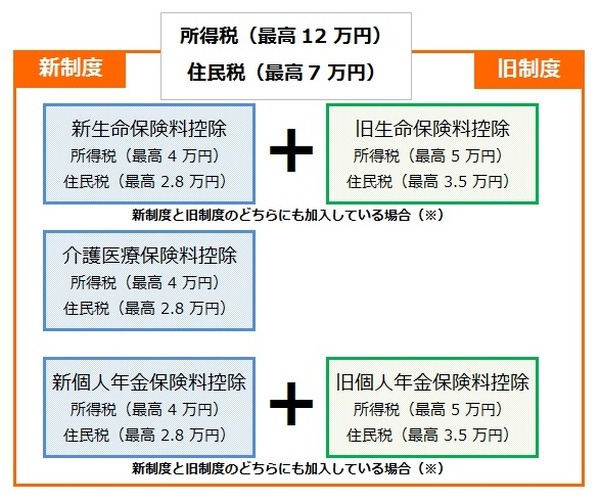 【年末調整】届いた「生命保険料控除」を無駄なく活用　年収、家族構成に関わりなく申告できます