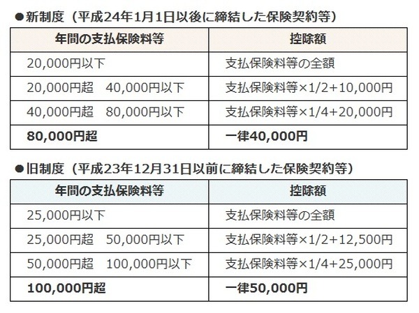 【年末調整】届いた「生命保険料控除」を無駄なく活用　年収、家族構成に関わりなく申告できます