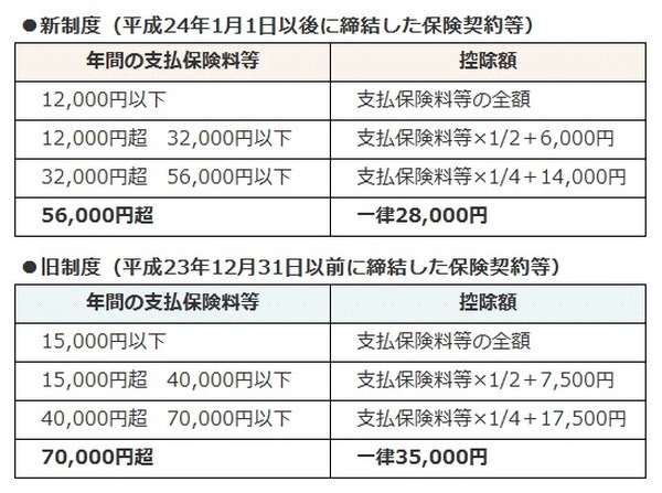 【年末調整】届いた「生命保険料控除」を無駄なく活用　年収、家族構成に関わりなく申告できます