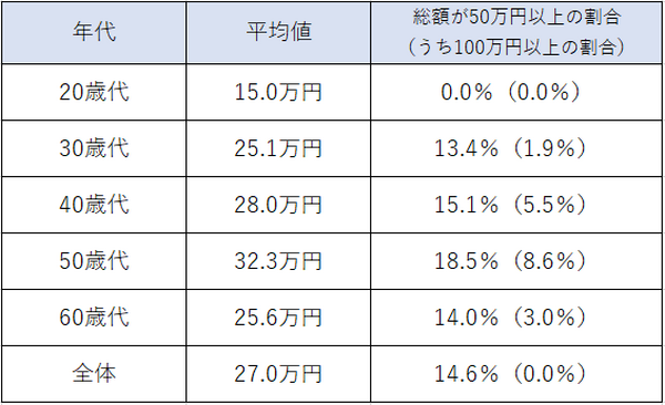 入院時の自己負担費用と逸失収入の総額