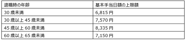 失業保険の受給金額（基本手当日額）の上限額
