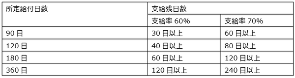 所定給付日数の支給残日数の数え方