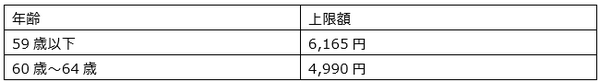 基本手当日額の上限額