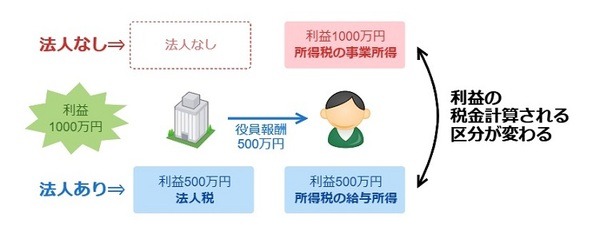 税金計算の大きな枠組み