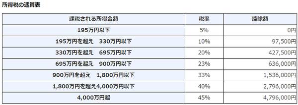 所得税の税率は5～45％