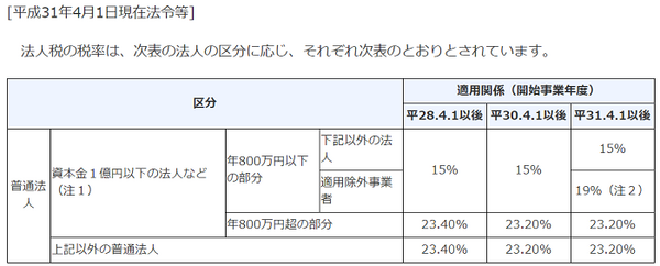 法人税は利益800万円以下の部分は15％