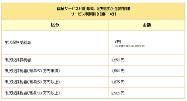 お住まいの地区の社会福祉協議会で確認