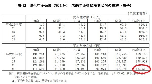 老齢年金受給権者の状況男子