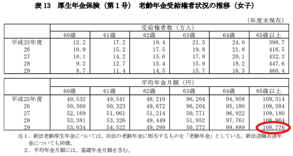 老齢年金受給者状況女子