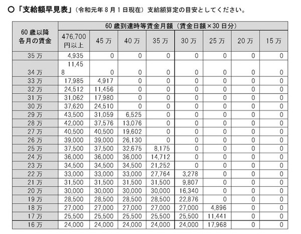 支給額早見表