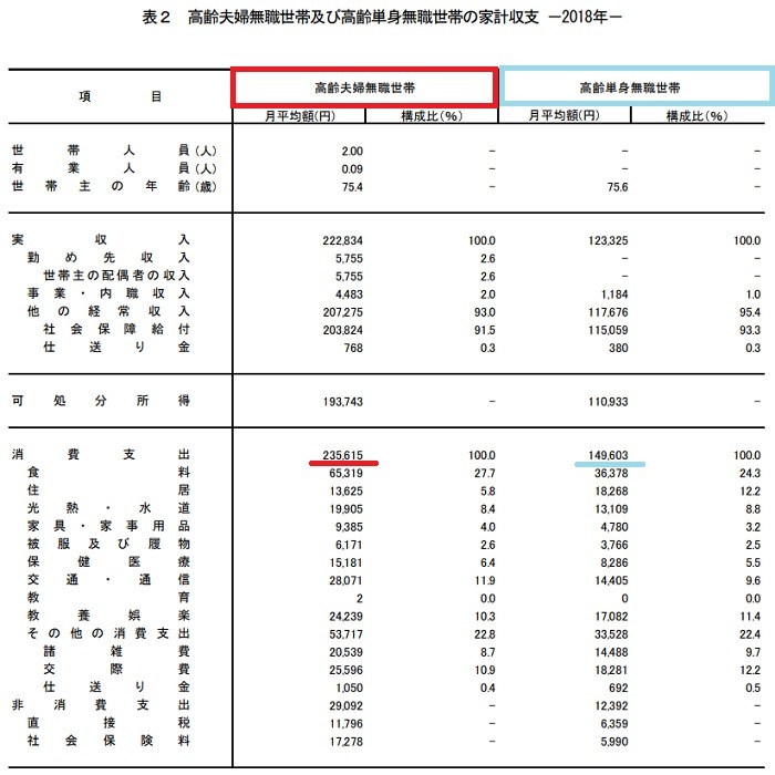 高齢者無職夫婦と高齢者単身世帯