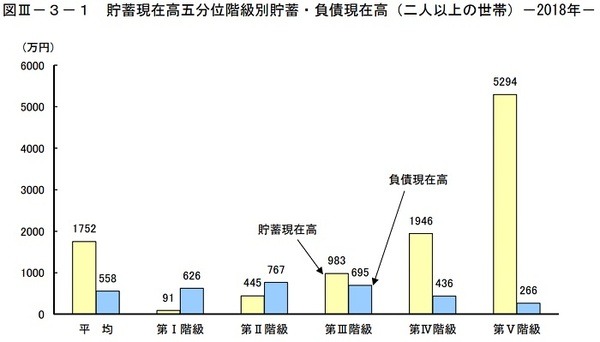 貯蓄現在高五分位階級別貯蓄