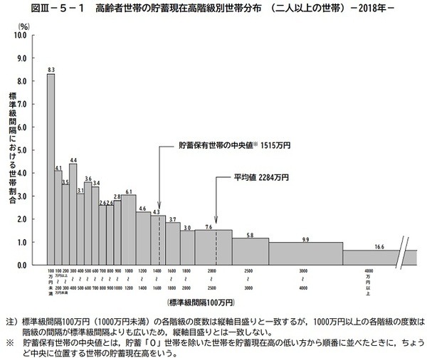 高齢者世帯の貯蓄現在高階級別世帯分布