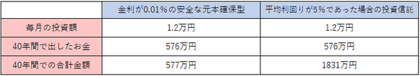 お金の増え方