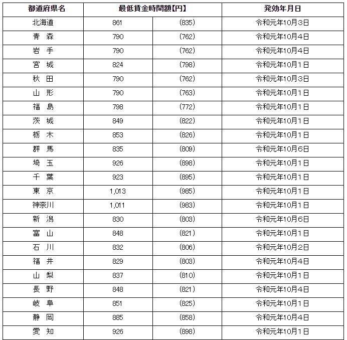 地域別最低賃金改定状況1