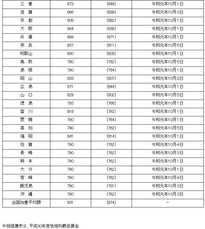 地域別最低賃金改定状況三重
