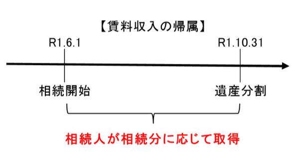 賃料収入の帰属