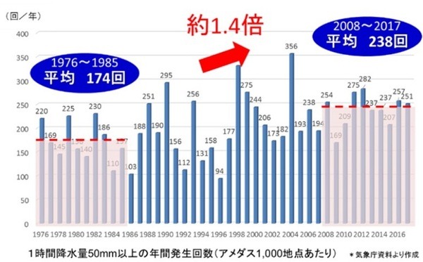1時間に50ｍｍ以上の降水量年間発生回数