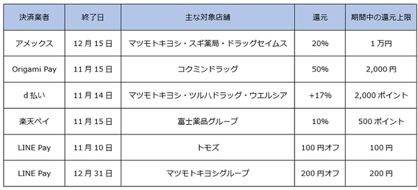 今月のキャンペーンまとめ