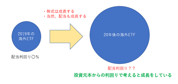 【海外ETF投資】配当金が毎月1万円超えて得た安心感と、＋1万でできること。