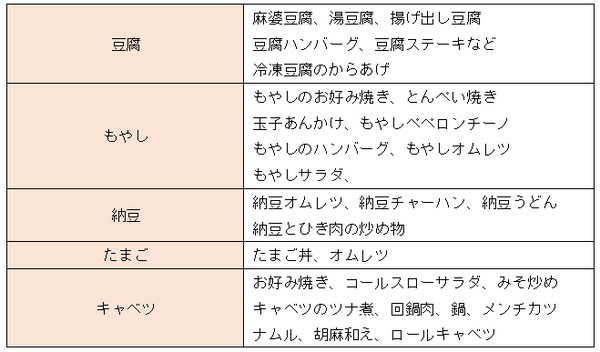 節約食材の献立