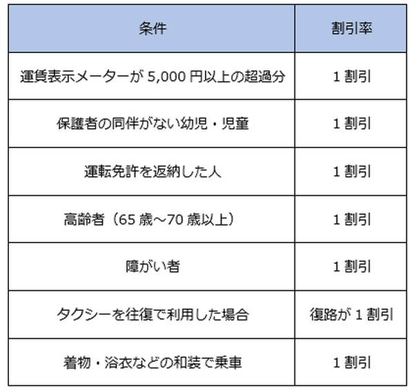 タクシーをお得に利用したい！　料金を少しでもお得にする方法を徹底解説