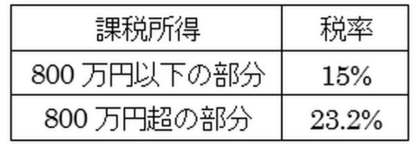 あの芸人も使った節税手段「法人設立」　社会保険未加入36万社検査強化でデメリット増大