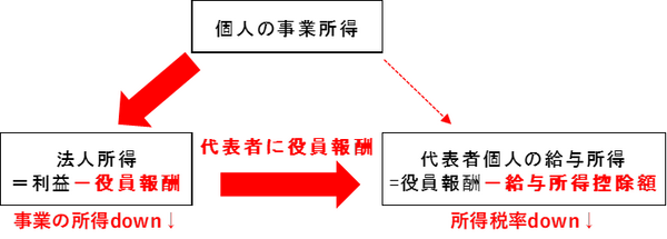あの芸人も使った節税手段「法人設立」　社会保険未加入36万社検査強化でデメリット増大