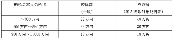 配偶者控除の表