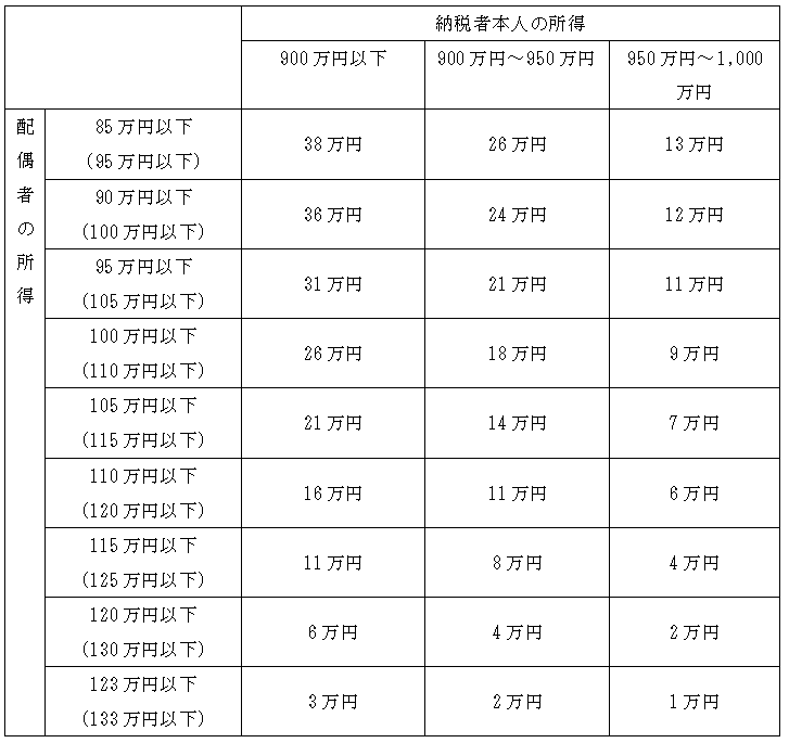配偶者特別控除の表
