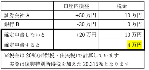 確定申告で納税負担が軽減される例