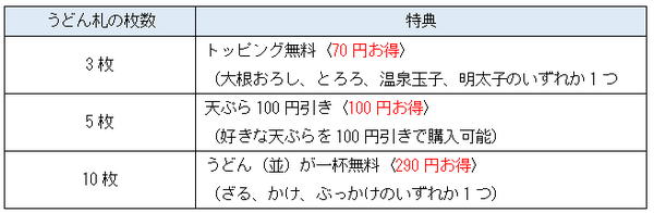 うどん札の特典は枚数でちがう