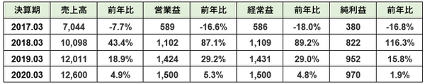 NF回路の売上成績