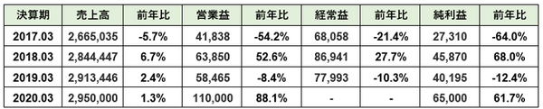 NECの売上成績