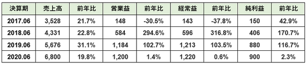 ブレインパッドの成績表