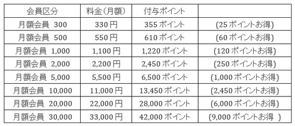月会費とポイント