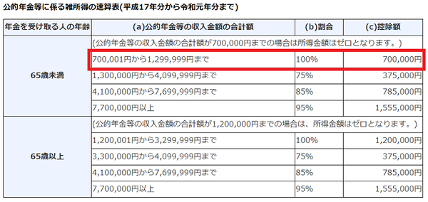 公的年金速算表平成17年分から令和元年
