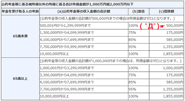 公的年金速算表1000万超え