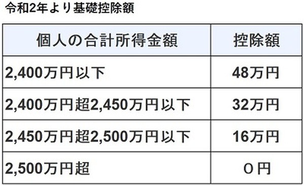 令和2年からの基礎控除額