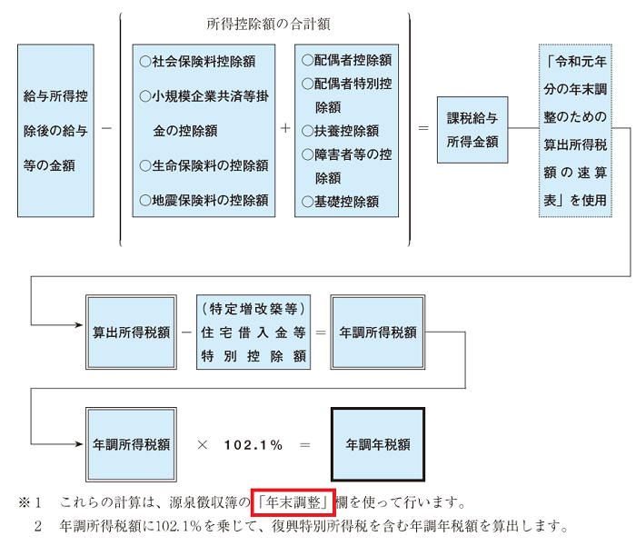 正しく計算された1年間に納めるべき税額