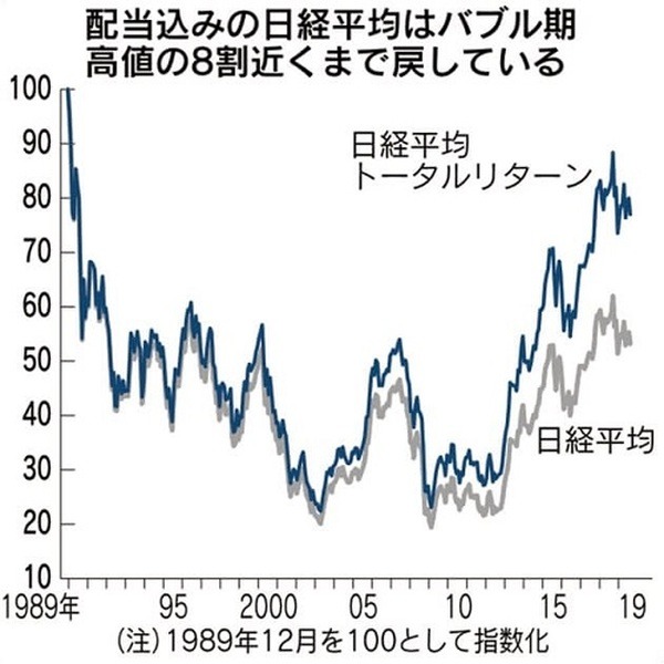 日経平均の表