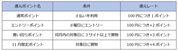 条件に応じたdポイント還元があります